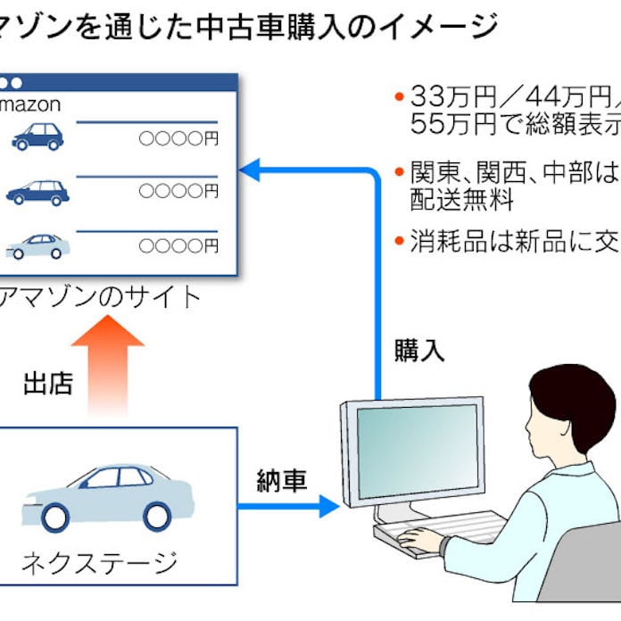 アマゾンで中古車 諸費用込み33万 44万 55万円 日本経済新聞 アマゾンで中古車 諸費用込み33万 44万 55万円 日本経済新聞