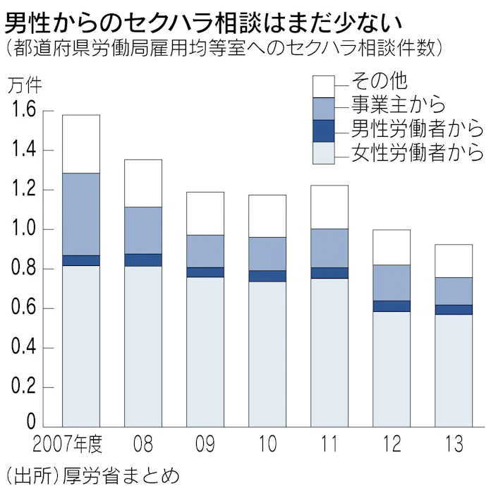 セクハラ 男性間にも多く 拒絶の意思表示が重要 日本経済新聞