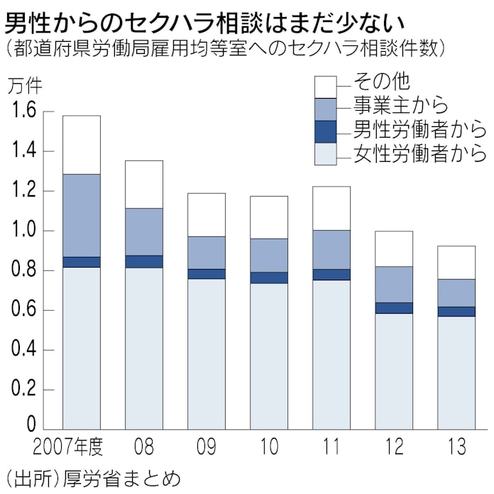 セクハラ 男性間にも多く 拒絶の意思表示が重要 日本経済新聞