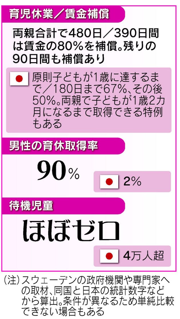 1970年代から男性の育児参加を促進 スウェーデン 専業主婦率2 でも出生率高い理由 Nikkei Style 1970年代から男性の育児参加を促進 スウェーデン 専業主婦率2 でも出生率高い理由 Nikkei Style