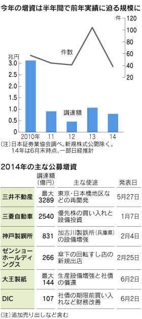 攻めの増資 銘柄を探せ 長期成長を見抜く視点 日本経済新聞