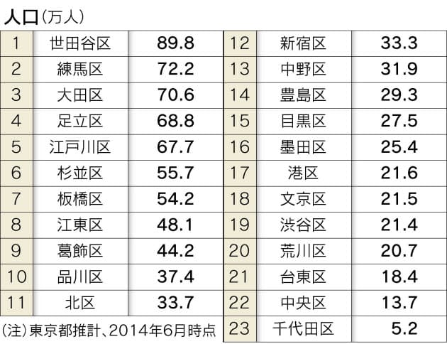 長寿1位は杉並区 持ち家率は 23区ランキング Nikkei Style 長寿1位は杉並区 持ち家率は 23区ランキング Nikkei Style