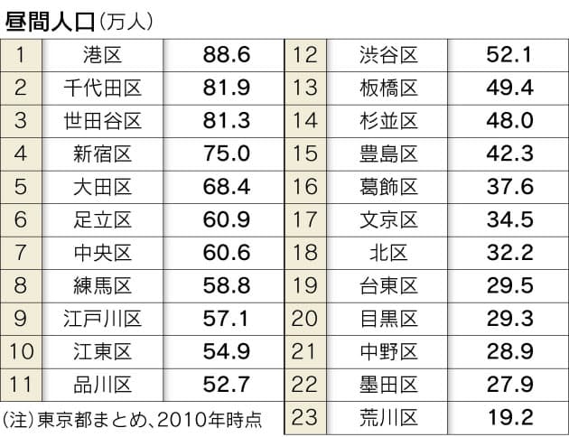 長寿1位は杉並区 持ち家率は 23区ランキング Nikkei Style 長寿1位は杉並区 持ち家率は 23区ランキング Nikkei Style