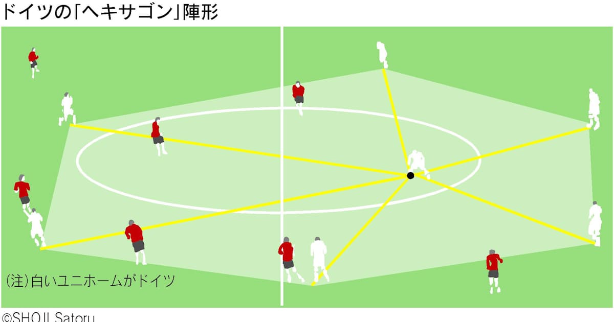 円 から 六角形 へ ドイツ 戦術進化でw杯頂点 日本経済新聞 円 から 六角形 へ ドイツ 戦術進化でw杯頂点 日本経済新聞