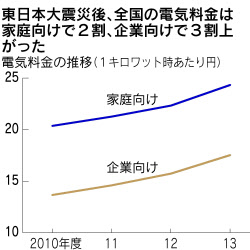 遅れる原発再稼働 電気料金は2割上昇 日本経済新聞