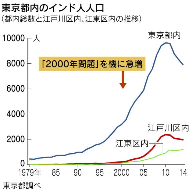 なぜ東京 江戸川区にインド人村が誕生 Nikkei Style