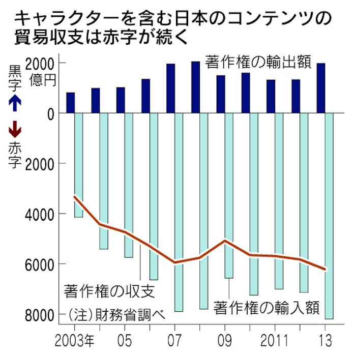 ドラえもん 米で版権 ノーギャラ 知名度を優先 日本経済新聞