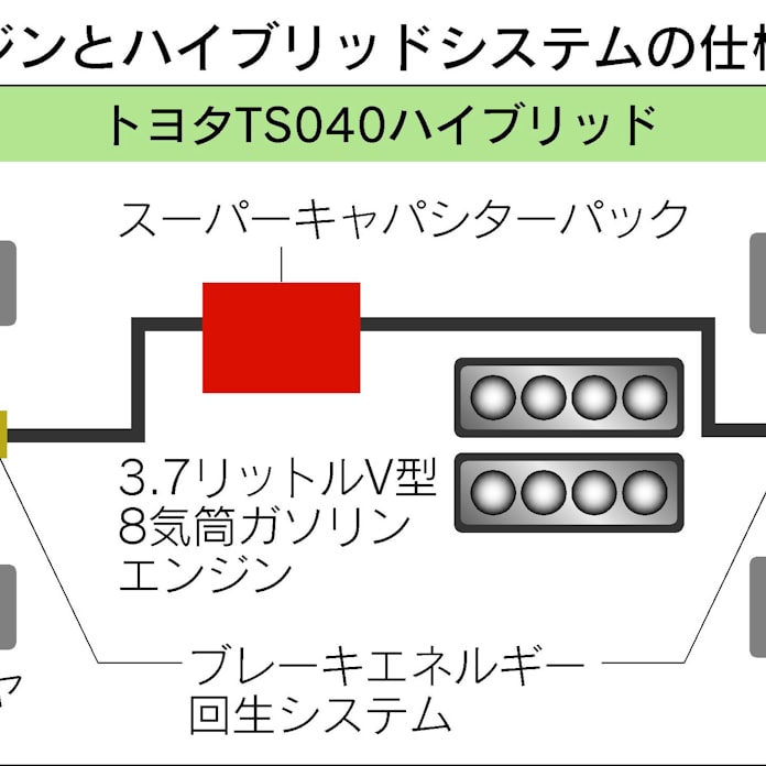 ル マン疾走 トヨタ 日清紡 Hvに新蓄電装置 日本経済新聞 ル マン疾走 トヨタ 日清紡 Hvに新蓄電装置 日本経済新聞