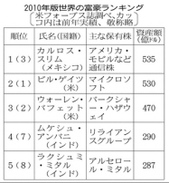 世界の長者番付 国別2位に中国 日本経済新聞