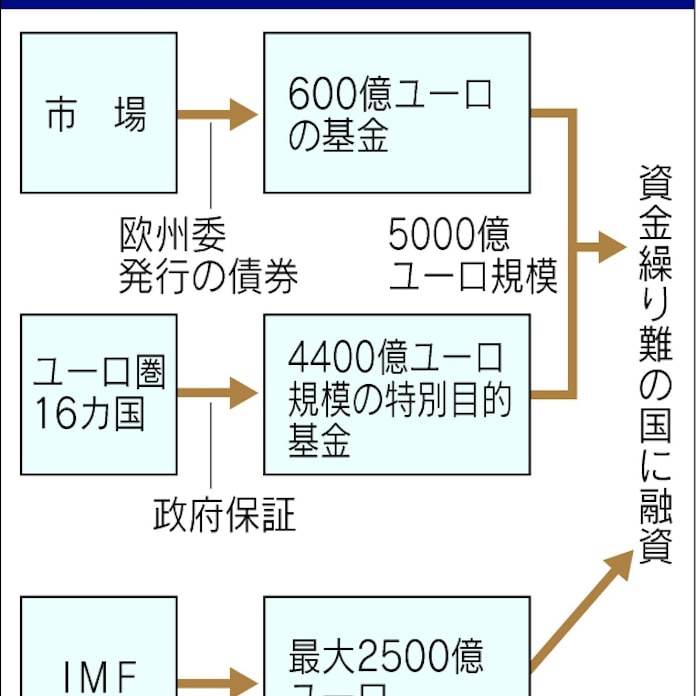 ユーロ防衛 最大兆円 日本経済新聞 ユーロ防衛 最大兆円 日本経済新聞