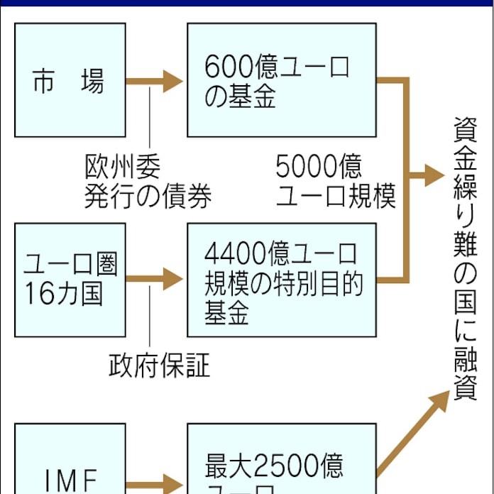 ユーロ防衛 最大兆円 日本経済新聞