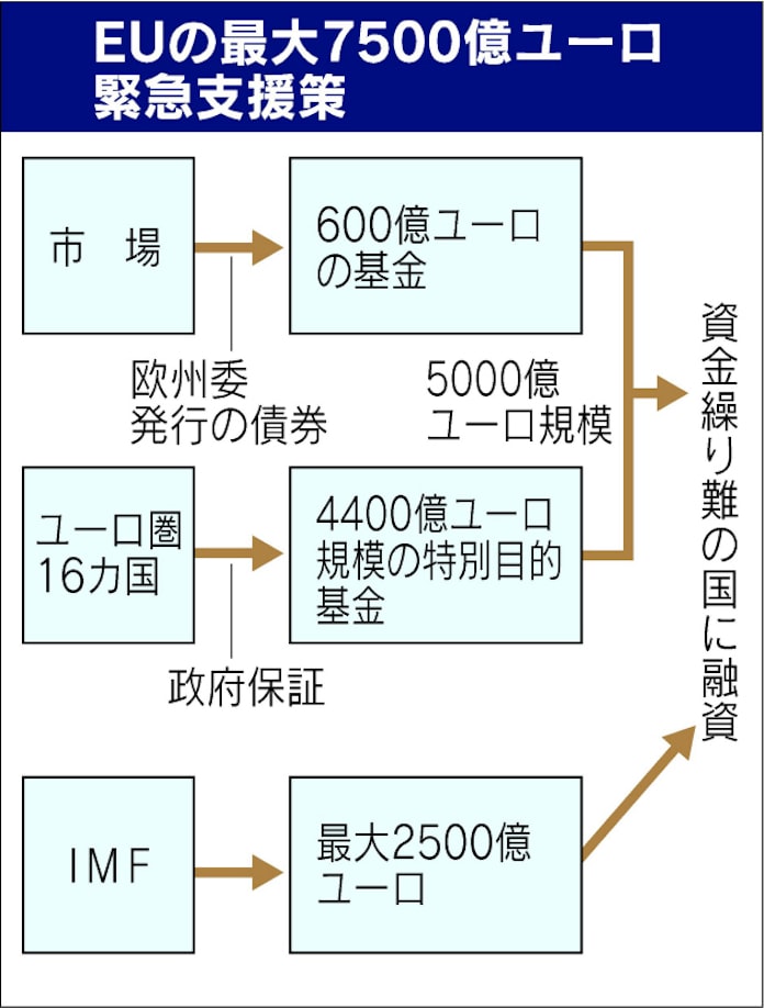 ユーロ防衛 最大兆円 日本経済新聞 ユーロ防衛 最大兆円 日本経済新聞