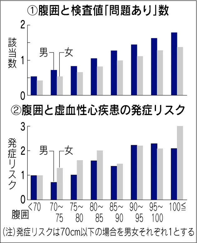 メタボ健診 有用性は確認 なお揺れる女性90センチ基準 Nikkei Style メタボ健診 有用性は確認 なお揺れる女性90センチ基準 Nikkei Style