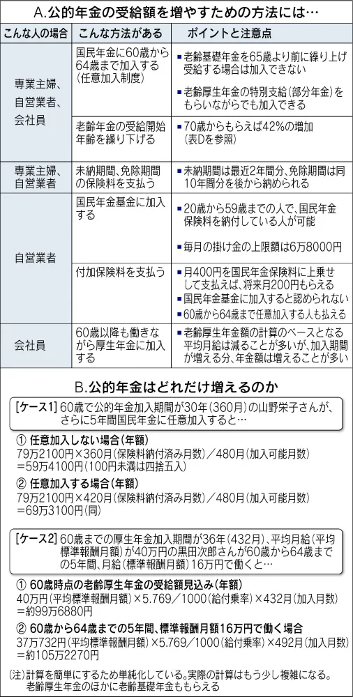 年金受給額増やすには 知っておきたい公的年金 下 Nikkei Style 年金受給額増やすには 知っておきたい公的年金 下 Nikkei Style