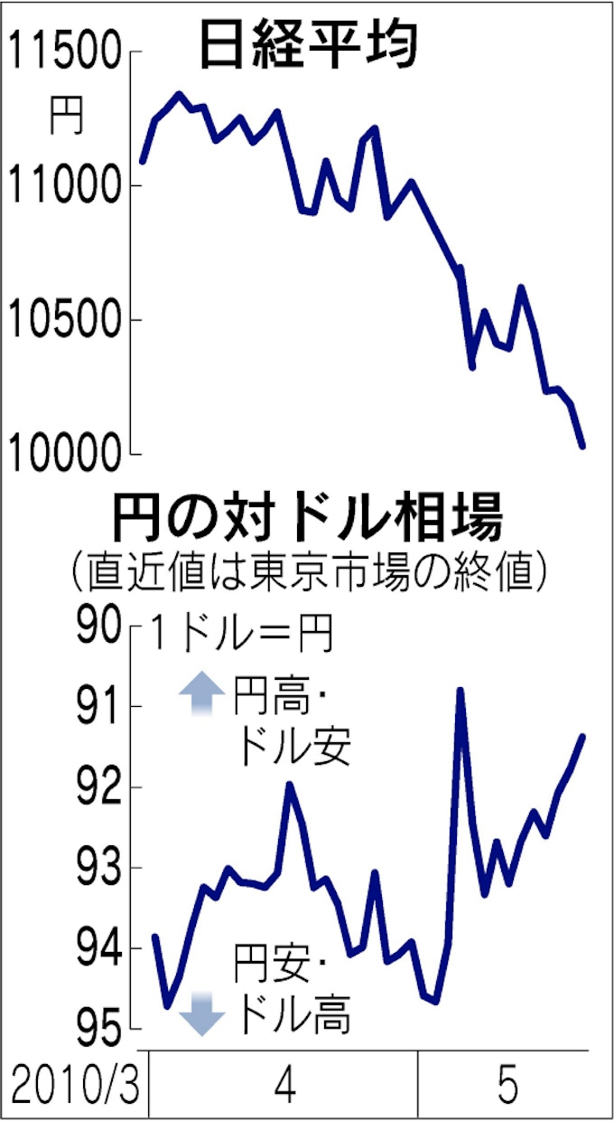 Ny株安 ユーロ安 リスク回避鮮明 日本経済新聞 Ny株安 ユーロ安 リスク回避鮮明 日本経済新聞