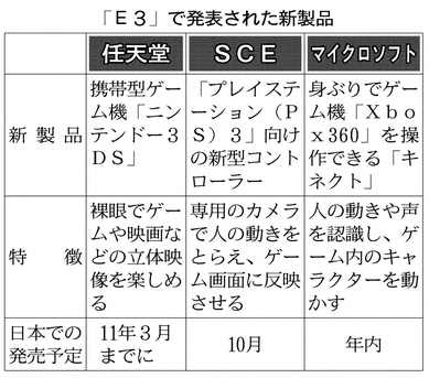 3d映像や体感型操作 ゲーム機 新機軸に活路 日本経済新聞 3d映像や体感型操作 ゲーム機 新機軸に活路 日本経済新聞