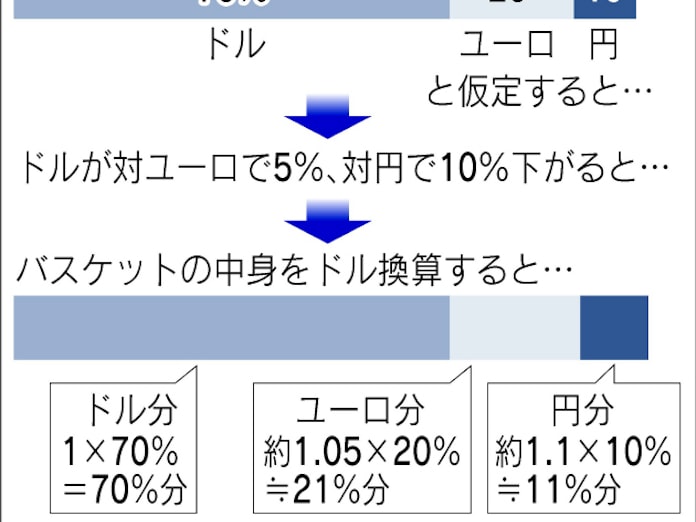 ユーロ 円 換算