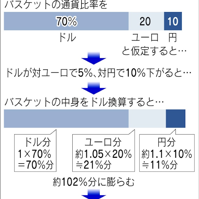 ユーロ 円 換算