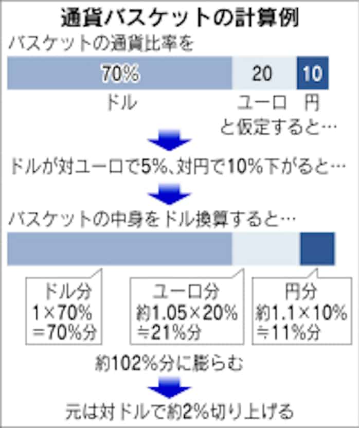 通貨バスケット制とは 日本経済新聞