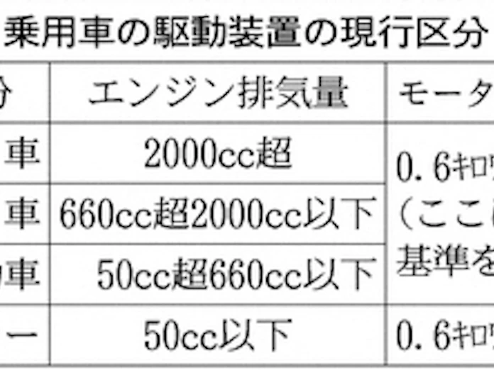 電気自動車 出力で区分 国交省が細分化検討 日本経済新聞 電気自動車 出力で区分 国交省が細分化検討 日本経済新聞