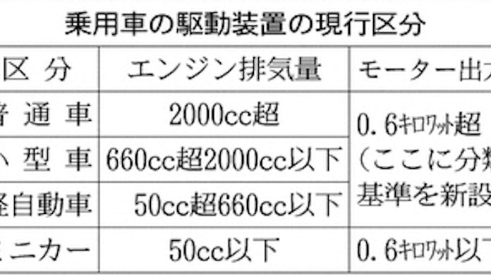 電気自動車 出力で区分 国交省が細分化検討 日本経済新聞 電気自動車 出力で区分 国交省が細分化検討 日本経済新聞