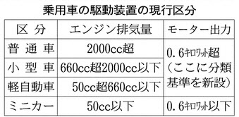 電気自動車 出力で区分 国交省が細分化検討 日本経済新聞