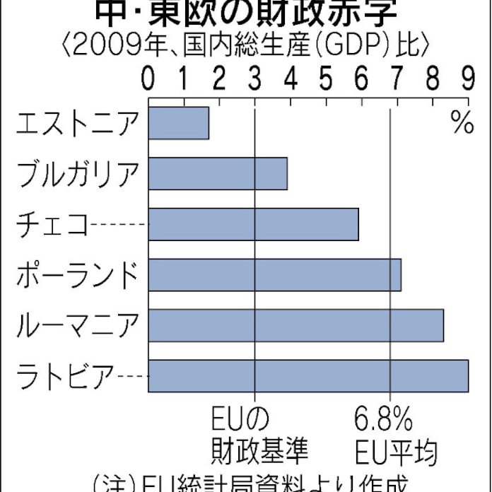 予備軍 の中 東欧 日本経済新聞 予備軍 の中 東欧 日本経済新聞