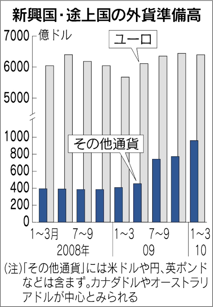 新興国 ユーロ離れ 外貨準備 3月末0 8 減 日本経済新聞
