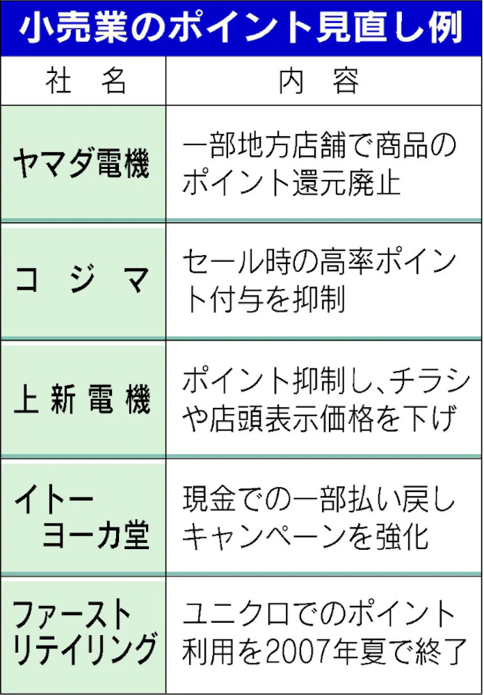 ヤマダ電機やヨーカ堂 ポイント割引縮小 日本経済新聞