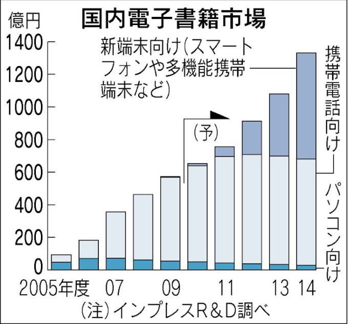 電子書籍市場 14年度1300億円に 日本経済新聞
