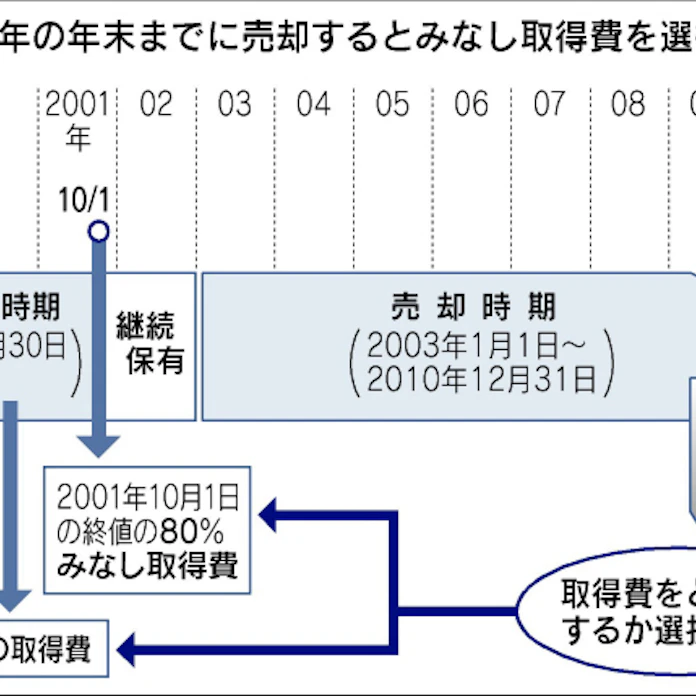株売却 みなし取得費の特例 年内終了 日本経済新聞