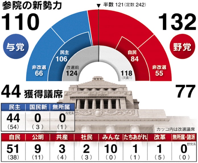 サンデー毎日 令和元年の 関ケ原 参院選124議席 当落 全予測 改憲勢力 3分の2届かず 自民単独過半数割れで 赤かぶ