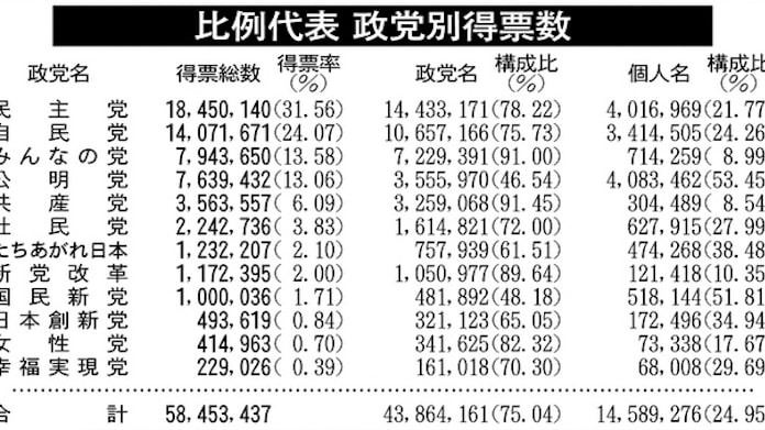 比例得票率 民 自ともに低下 日本経済新聞 比例得票率 民 自ともに低下 日本経済新聞