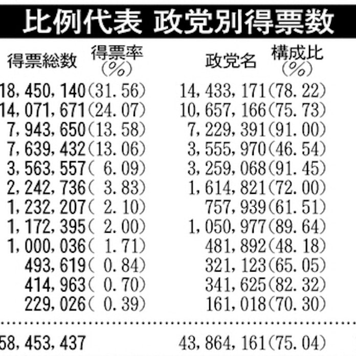 比例得票率 民 自ともに低下 日本経済新聞 比例得票率 民 自ともに低下 日本経済新聞