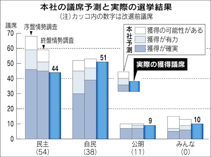 投票行動は 民主 最終盤で逆風 日本経済新聞