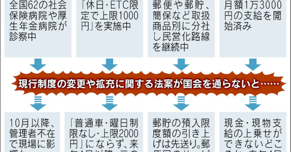 滞る政策 生活に影響 日本経済新聞