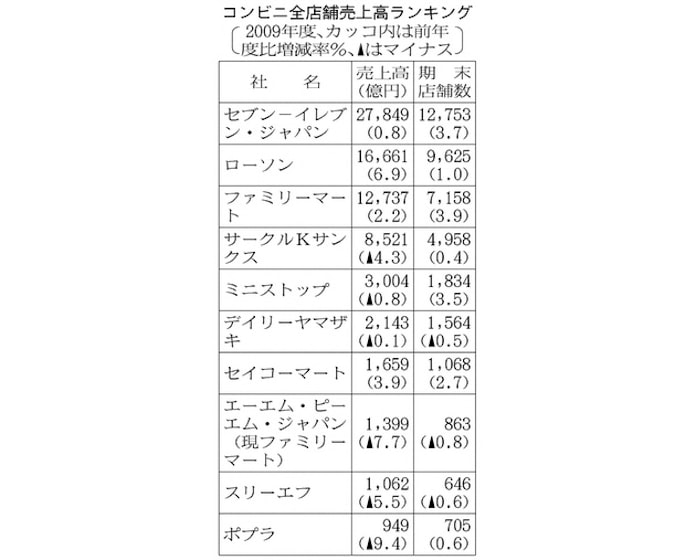 コンビニ 売上 ランキング ランキング コンビニ 売上