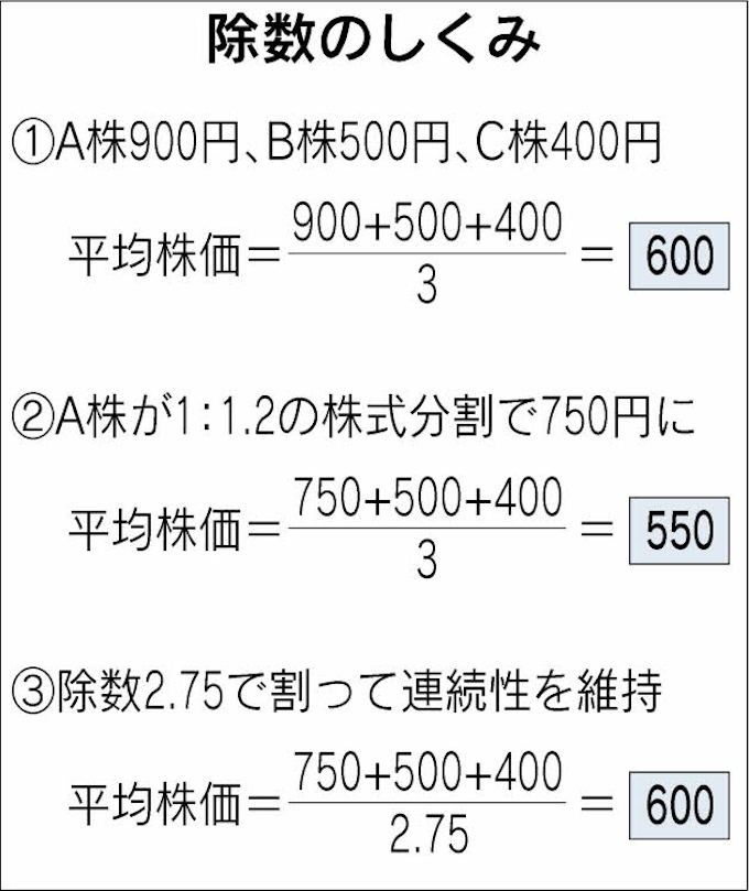 分割相次ぎ 除数は低下 日本経済新聞