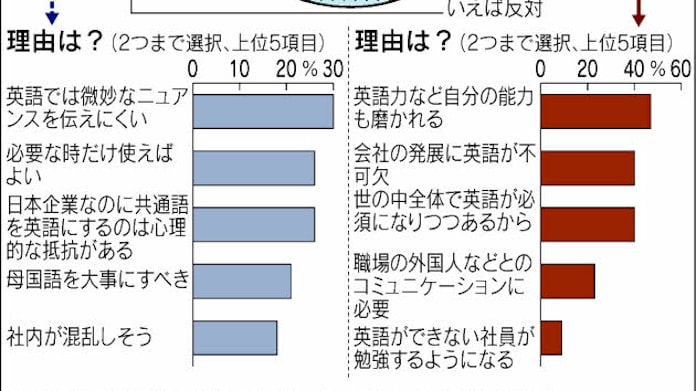 英語を社内共通語にするのに 反対 73 日本経済新聞 英語を社内共通語にするのに 反対 73 日本経済新聞