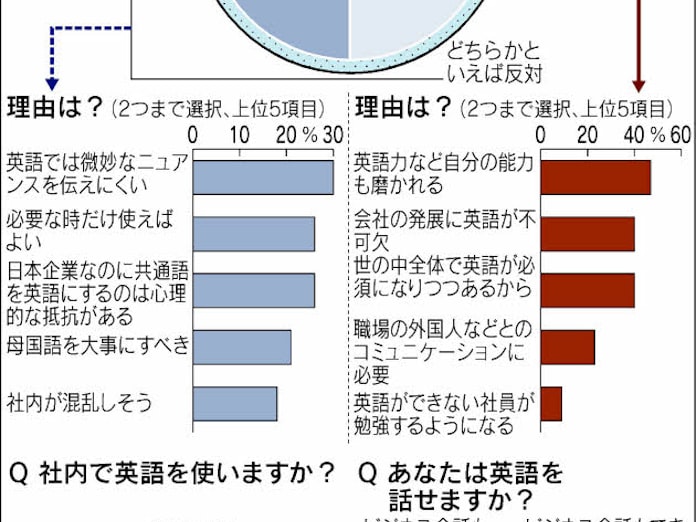 英語を社内共通語にするのに 反対 73 日本経済新聞 英語を社内共通語にするのに 反対 73 日本経済新聞