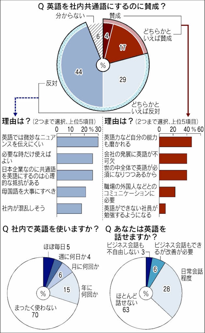 英語を社内共通語にするのに 反対 73 日本経済新聞 英語を社内共通語にするのに 反対 73 日本経済新聞