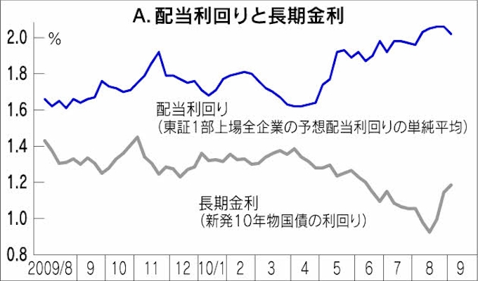 配当金狙いの投資の心得 日本経済新聞