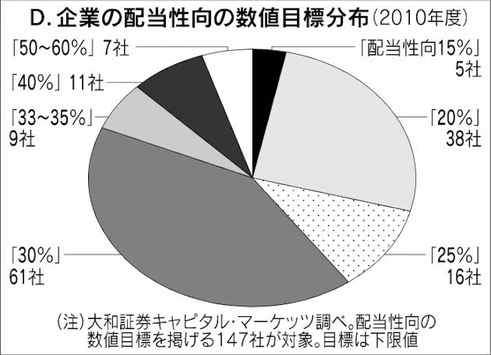 配当金狙いの投資の心得 日本経済新聞 配当金狙いの投資の心得 日本経済新聞