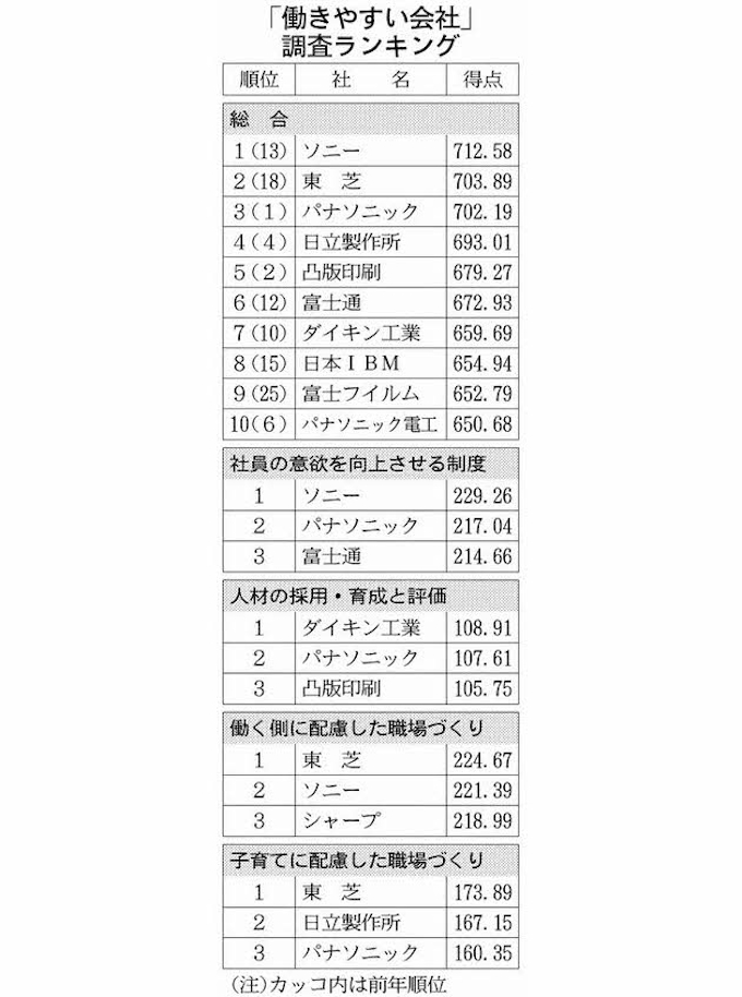 ソニーが初の首位 新人の特性に合わせ研修 日本経済新聞
