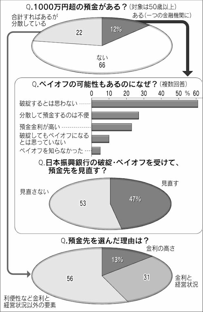 1つの銀行に預金1000万円超 ある 12 日本経済新聞