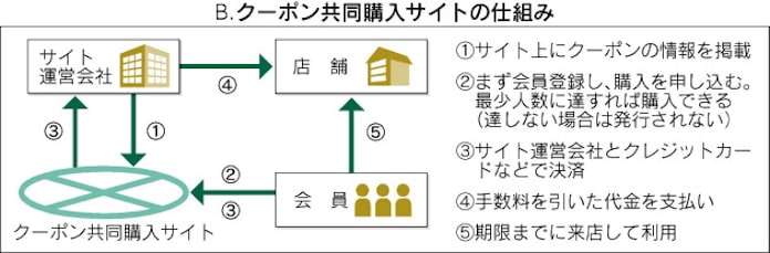 クーポン共同購入 専用サイト続々 日本経済新聞 クーポン共同購入 専用サイト続々 日本経済新聞