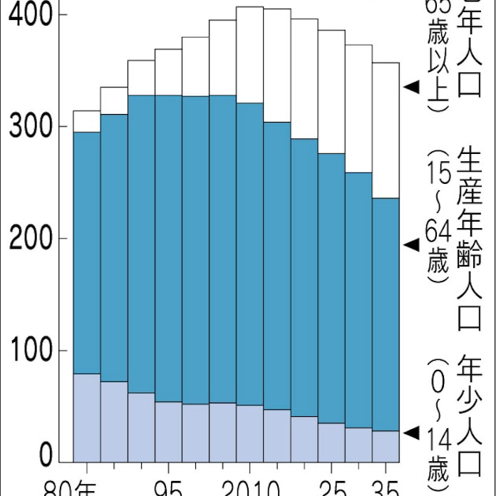 東京 多摩地域の人口 今年がピーク 急速に高齢化 日本経済新聞 東京 多摩地域の人口 今年がピーク 急速に高齢化 日本経済新聞