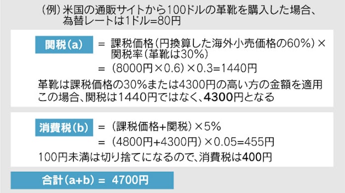 円高活用術 下 海外商品の購入 関税 代行手数料に注意 日本経済新聞 円高活用術 下 海外商品の購入 関税 代行手数料に注意 日本経済新聞
