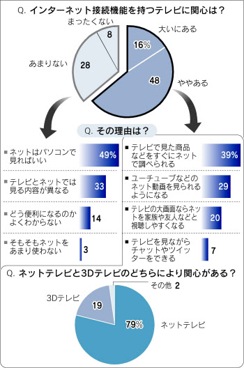 ネットテレビに 関心ある 64 日本経済新聞