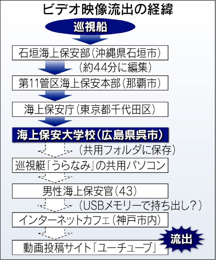 尖閣映像 海保大経由で入手か 保安官 公用usbも使う 日本経済新聞 尖閣映像 海保大経由で入手か 保安官 公用usbも使う 日本経済新聞